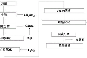 以菱铁矿为原位铁源去除污酸中砷的方法