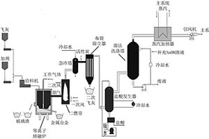 垃圾焚烧飞灰等离子熔融处理系统