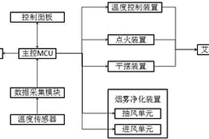 一种用于自动化艾灸装置的控制系统