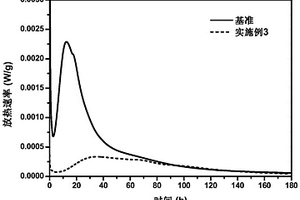 一种淀粉基水泥水化热调控材料的制备方法