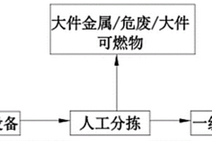 建筑垃圾杂质分选工艺设备