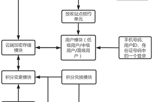 一种基于物联网的实现回收效果自主塑料袋发放的方法