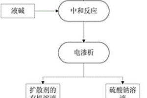 一种改进的制备扩散剂的生产工艺