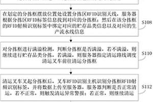 一种垃圾回收数字工厂分拣框仓储入库方法和系统