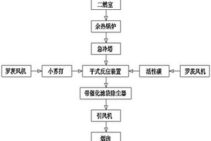 焚烧尾气超净处理方法
