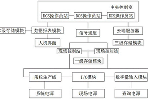 DCS在陶粒生产线中的应用系统
