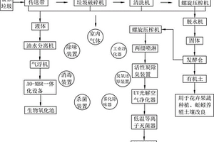 一种厨余垃圾、粪便垃圾及农作物秸秆循环利用方法