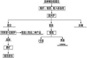 一种复杂高砷铜冶炼烟尘有价金属回收的方法