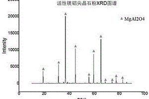 活性镁铝尖晶石粉的制备方法