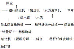 稻麦草秸秆纤维制造工艺