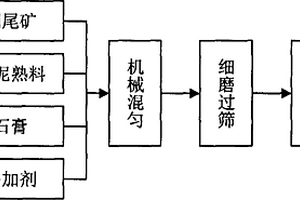 一种利用铜尾矿制备水泥的尾矿资源化处理方法