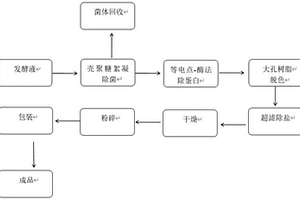 一种从高粘度发酵液中提取普鲁兰多糖的工艺