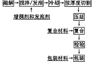 一种发泡铝生产工艺和泡沫铝及降噪吸音板