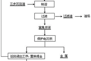 含氰贫液保护电沉积循环利用的方法