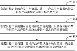 一种危废产生量确定方法、装置、设备及存储介质