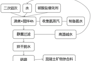 一种二次铝灰弱碱性水洗无害化处理的方法