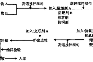 热固性交联环保型无卤低烟阻燃电缆料及制备方法
