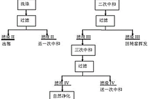 锌冶炼污水的处理方法