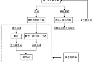 一种稳定化处理砷碱渣制备臭葱石的固砷方法