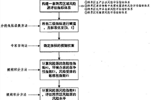 一种流域跨界区域水环境风险源风险表征方法