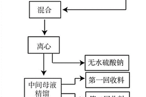 α-钠代甲酰基-β-甲酰氨基丙腈合成母液的处理方法和应用