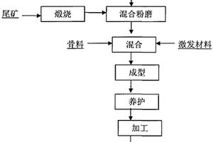 一种采用铝土矿选尾矿制备仿石地板砖的方法