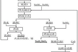 一种脱除高含量铋银冶炼渣中有害元素砷、锑的方法