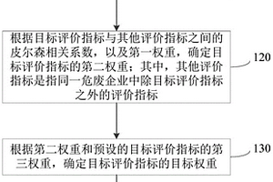 基于危废追溯数据的企业评分方法、装置、设备及介质