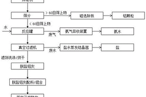 一种工业铝灰生产电熔莫来石的方法