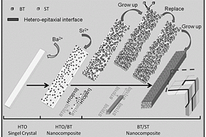 一维高性能BaTiO<sub>3</sub>/SrTiO<sub>3</sub>纳米复合介观晶体的可控制备方法
