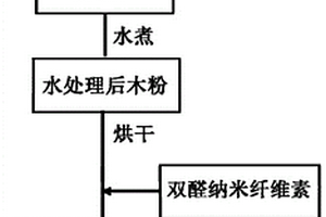 一种基于纳米纤维素无醛全植物纤维密度板及其制备方法