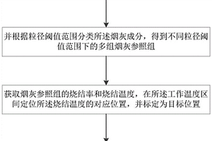 一种降低垃圾焚烧余热炉飞灰产生率的方法