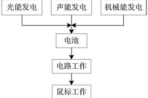 洁净能自动充电无线鼠标