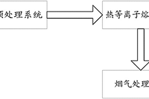 热等离子熔融垃圾焚烧飞灰处置系统