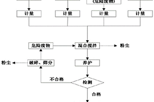 危废焚烧飞灰的处理方法