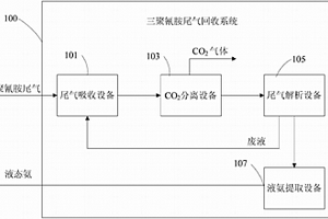 三聚氰胺尾气回收系统