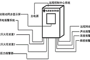 一种危废处理远程监管智慧系统