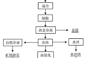 一种二次铝灰渣还原危险固废重金属及熔渣利用的方法
