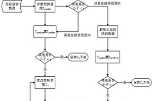 应用于危险废物焚烧回转窑的数据驱动建模炉温控制方法