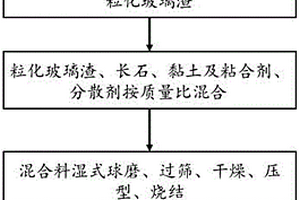 危废焚烧灰渣制备陶瓷材料的方法