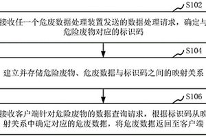 危废数据处理方法、装置、计算机设备、存储介质