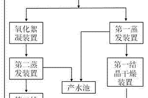 一种高盐浓缩液分盐处理系统