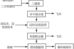 一种危险废物焚烧工艺及系统