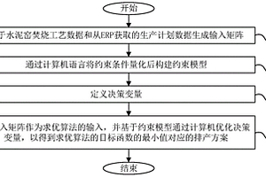 危险废物水泥窑焚烧处置的排产方法、系统、设备及介质
