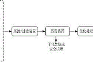 一种危险废物物化处理单元深度处置的装置
