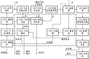 一种高氯危废焚烧烟气的气体净化及飞灰处理系统及方法