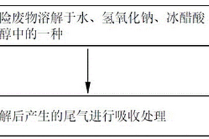 一种高硫氯高风险危险废物无害化处置装置和方法