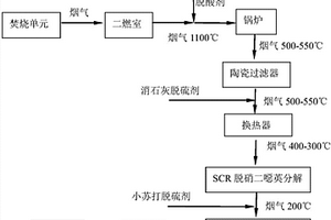 一种危险废物焚烧烟气净化方法