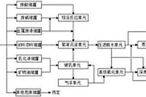 一种危险废物物化处理系统和方法