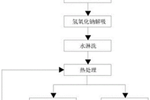 一种工业危废离子交换树脂资源化高效利用的方法